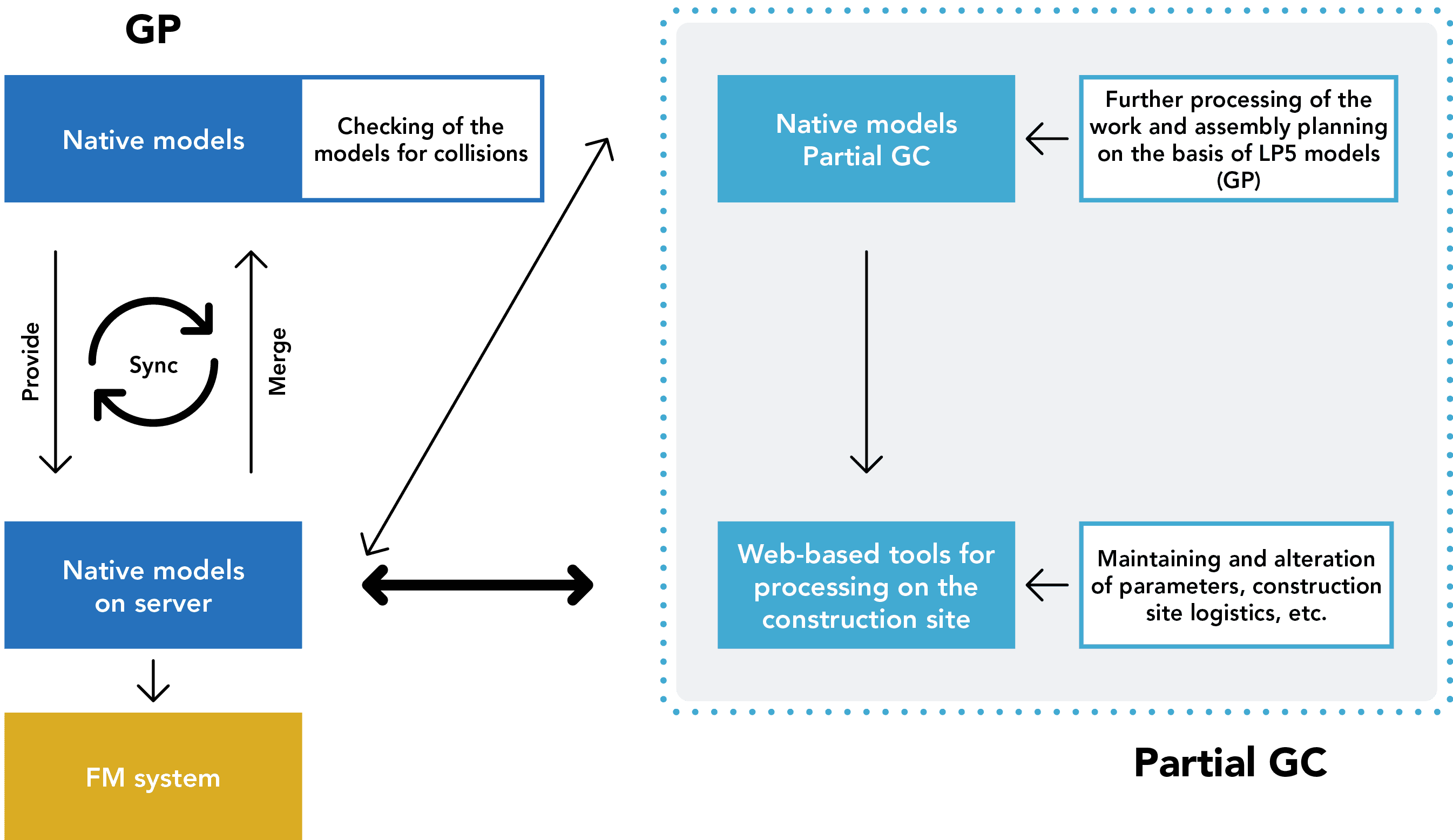 Graphic: Implementation of the BIM methodology in construction and transition to operation 