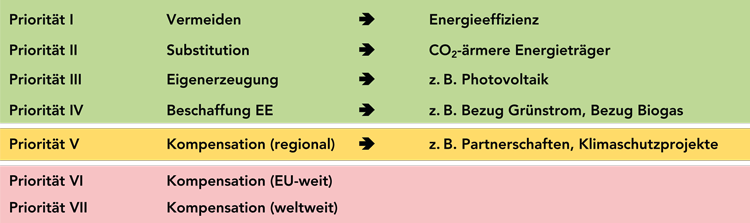 Bild: Tabelle