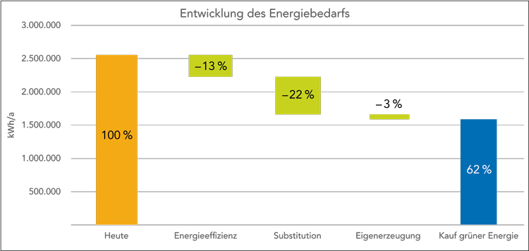 Grafik: Statistik