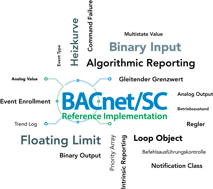 Grafik: BacNet Wortwolke