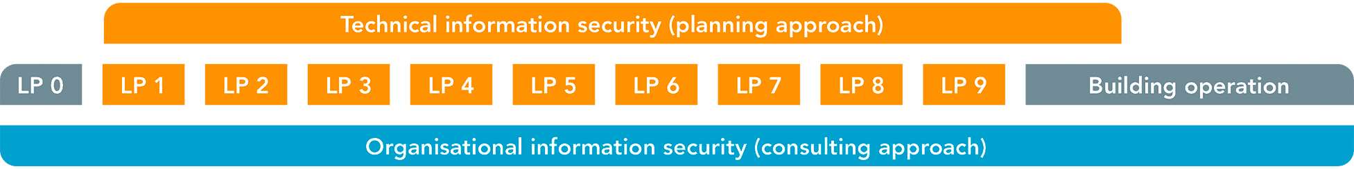 Graphic: Building automation and security process