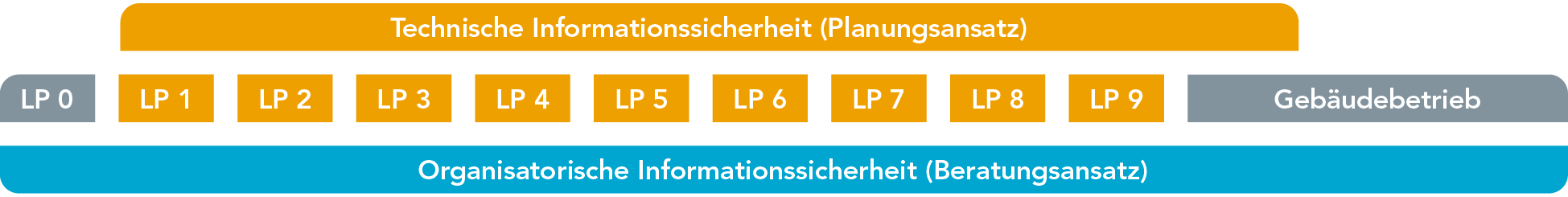 Grafik: Ablauf Gebäudeautomation und Sicherheit