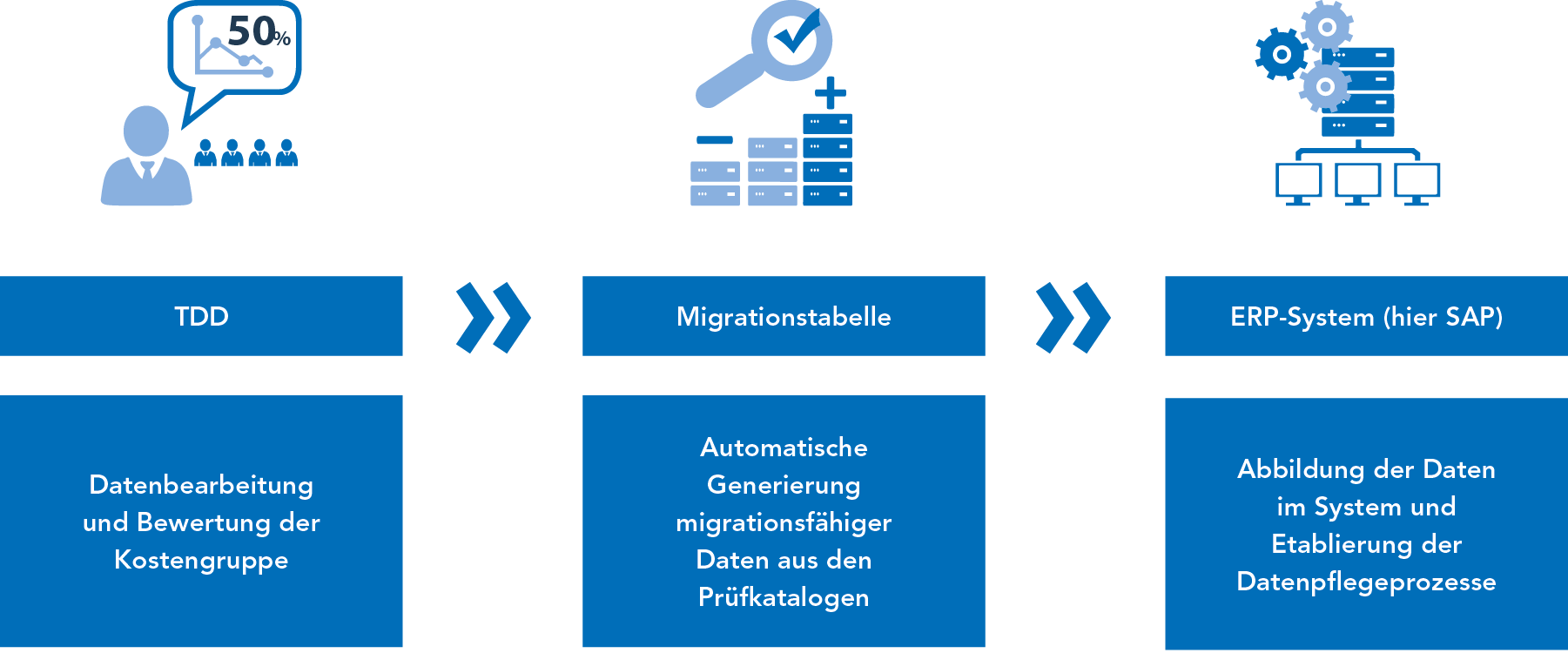 Grafik: TDD Ablauf